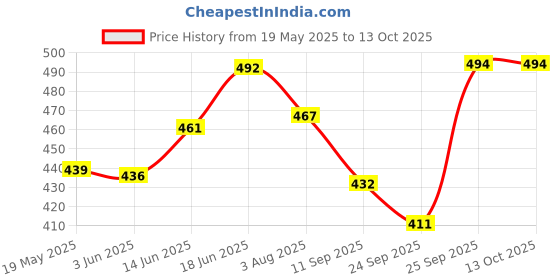 flipkart.com hybrix LED Strip Ceiling Cove Rope Light, (06 Mtr. Length) Double Row (80 LED Per Mtr), SMD 5730 LED, Waterproof IP67 & Flexible With Adaptor Plug, Direct AC Power, Super Bright PINK Color Recessed Ceiling Lamp hybrix Price History Graph from 19 May 2025 to 13 Oct 2025