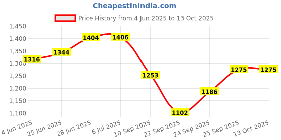 flipkart.com hybrix LED Strip Ceiling Cove Strip Rope Light, (15 Mtr.) Double Row (120 LED Per Mtr), Waterproof IP67 & Flexible With Adaptor/Connector, 220v AC, Super Bright Cool WHITE Color Recessed Ceiling Lamp hybrix Price History Graph from 4 Jun 2025 to 12 Oct 2025