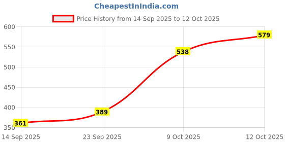 flipkart.com autopowerz Led Strip Trunk / Dicky / Boot / Tail Lights Streamer Brake Turn Signal Light Car Fancy Lights autopowerz Price History Graph from 14 Sep 2025 to 12 Oct 2025