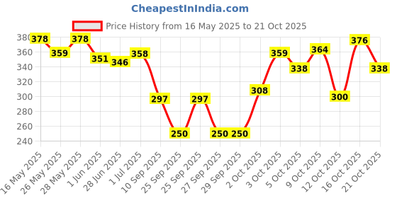 flipkart.com gadiparts Led Strip Trunk/Dicky/Boot/Tail Lights Streamer Brake Turn Signal Light Car Fancy Lights gadiparts Price History Graph from 16 May 2025 to 21 Oct 2025