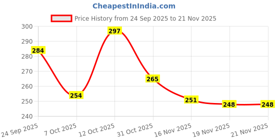 flipkart.com stayu LED Study Lamp, Dimmable, Student-Friendly, Reading Desk Light Study Lamp stayu Price History Graph from 24 Sep 2025 to 21 Nov 2025