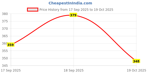 flipkart.com xydrozen LED Super Bright Flashlight USB Rechargeable Tactical Torch Camping Lamp 3 hrs Torch Emergency Light xydrozen Price History Graph from 17 Sep 2025 to 19 Oct 2025