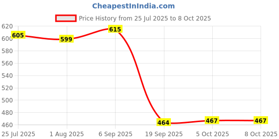 flipkart.com goodsbazaar LED Switch Dimmer Controller for Led Strip Single Color LED Strip Lighting Lamp 30 A Rotary Dimmer goodsbazaar Price History Graph from 25 Jul 2025 to 8 Oct 2025