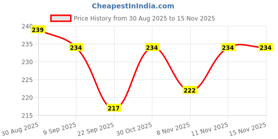 flipkart.com ambert Led T5 1Ft Natural White Color 6 Watt Pack Of 2 6 W 28 cm Tube Light ambert Price History Graph from 30 Aug 2025 to 15 Nov 2025