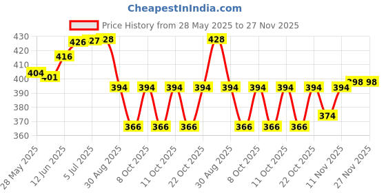 flipkart.com ambert Led T5 1Ft Natural White Color 6 Watt Pack Of 3 6 W 28 cm Tube Light ambert Price History Graph from 28 May 2025 to 27 Nov 2025