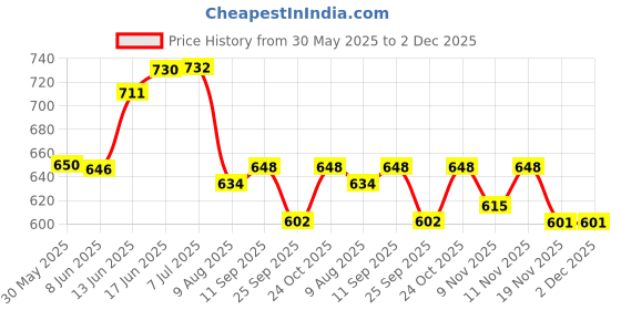 flipkart.com ambert Led T5 1Ft Pink Color 6 Watt Pack Of 6 6 W 28 cm Tube Light ambert Price History Graph from 30 May 2025 to 2 Dec 2025