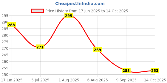flipkart.com ambert Led T5 1Ft Red Color 6 Watt Pack Of 2 6 W 28 cm Tube Light ambert Price History Graph from 17 Jun 2025 to 13 Oct 2025