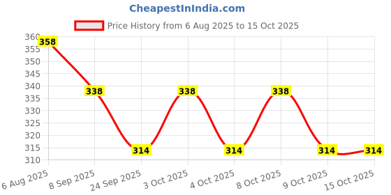 flipkart.com ambert Led T5 1Ft Warm White Color 6 Watt Pack Of 3 6 W 28 cm Tube Light ambert Price History Graph from 6 Aug 2025 to 13 Oct 2025
