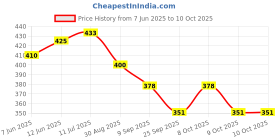 flipkart.com ambert Led T5 1Ft Warm White Color 6 Watt Pack Of 4 6 W 28 cm Tube Light ambert Price History Graph from 7 Jun 2025 to 9 Oct 2025