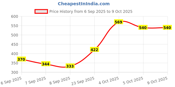 flipkart.com crompass LED Table Lamp Eye-Care, Touch Control, 360° Adjustable, Neck & Rechargeable Study Lamp crompass Price History Graph from 6 Sep 2025 to 8 Oct 2025