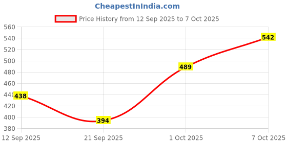 flipkart.com crompass LED Table Lamp Eye-Care, Touch Control, 360° Adjustable, Neck & Rechargeable Table Lamp crompass Price History Graph from 12 Sep 2025 to 7 Oct 2025