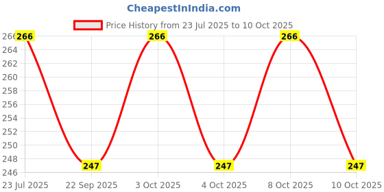 flipkart.com khodalraj enterprise LED Table lamp for Study/Office/Room Suitable for Children With Eye Protection Study Lamp khodalraj enterprise Price History Graph from 23 Jul 2025 to 10 Oct 2025