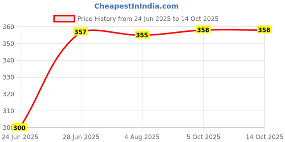 flipkart.com akr LED TABLE LAMP | RECHARGEABLE BATTERY Study Lamp akr Price History Graph from 24 Jun 2025 to 14 Oct 2025