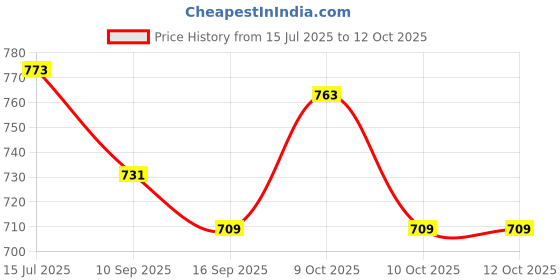flipkart.com adorex LED Table lamp With Magnified Lance Study Lamp adorex Price History Graph from 15 Jul 2025 to 12 Oct 2025