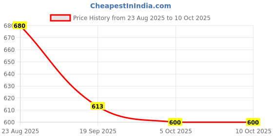 flipkart.com sevenspace LED Table Lamp with Output USB Charging Portable Cordless Night Light Table Lamp sevenspace Price History Graph from 23 Aug 2025 to 9 Oct 2025