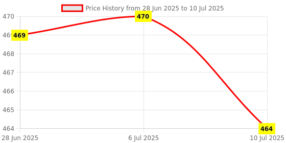 flipkart.com sparkplug /'LED Table Lamp with Pen Holder | Smart Study Lamp for Students & Work Desks Study Lamp sparkplug Price History Graph from 28 Jun 2025 to 10 Jul 2025