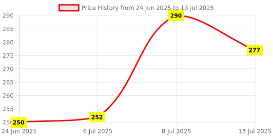 flipkart.com bhajanlal greenery Led Table Lamp with touch sensor Emergency Table Lamp (pack of 1)_L216 Study Lamp bhajanlal greenery Price History Graph from 24 Jun 2025 to 13 Jul 2025