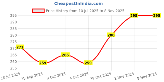 flipkart.com sopali LED Tablet 8.5 inch with pen for kids sopali Price History Graph from 10 Jul 2025 to 7 Nov 2025