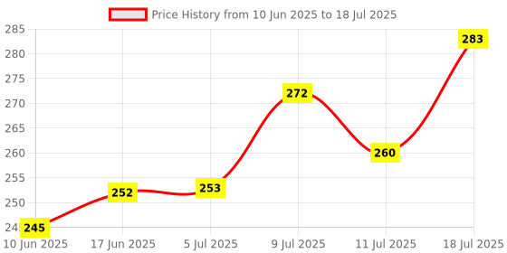 flipkart.com akr Led Tableware / Desk/Study/Night Lamp Model E-125 Study Lamp Table Lamp akr Price History Graph from 10 Jun 2025 to 11 Jul 2025
