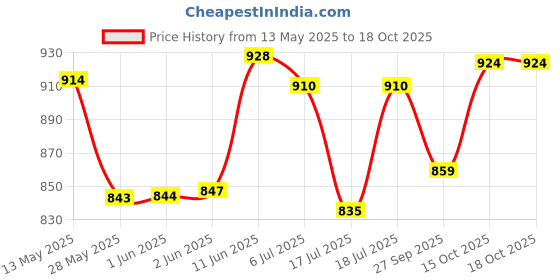 flipkart.com usha by usha LED TAIL LIGHT 1000 W Dry Iron usha by usha Price History Graph from 13 May 2025 to 17 Oct 2025
