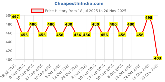 flipkart.com nipun auto LED Tail-light for Bajaj Pulsar, Pulsar 150, Pulsar 180, Pulsar 220F nipun auto Price History Graph from 18 Jul 2025 to 20 Nov 2025