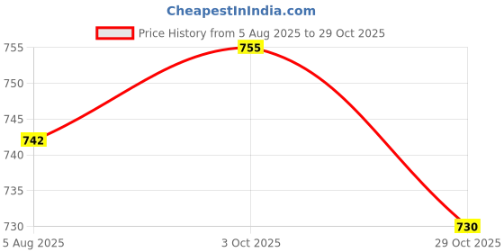 flipkart.com uno minda LED Tail-light for Hero CBZ Xtreme uno minda Price History Graph from 5 Aug 2025 to 29 Oct 2025