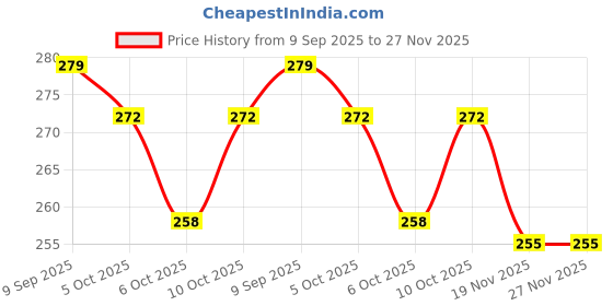 flipkart.com uno minda LED Tail-light for Hero Glamour uno minda Price History Graph from 9 Sep 2025 to 26 Nov 2025