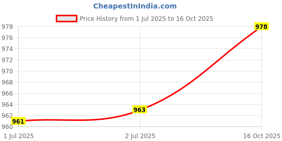 flipkart.com uno minda LED Tail-light for Maruti Suzuki uno minda Price History Graph from 1 Jul 2025 to 16 Oct 2025