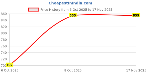flipkart.com uno minda LED Tail-light for Maruti Suzuki Alto uno minda Price History Graph from 6 Oct 2025 to 16 Nov 2025