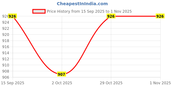 flipkart.com uno minda LED Tail-light for Maruti Suzuki Celerio uno minda Price History Graph from 15 Sep 2025 to 31 Oct 2025