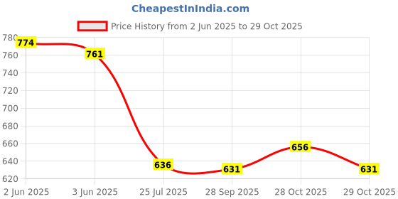 flipkart.com uno minda LED Tail-light for Maruti Suzuki WagonR uno minda Price History Graph from 2 Jun 2025 to 29 Oct 2025