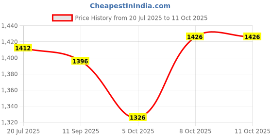 flipkart.com uno minda LED Tail-light for Tata Indigo uno minda Price History Graph from 20 Jul 2025 to 11 Oct 2025