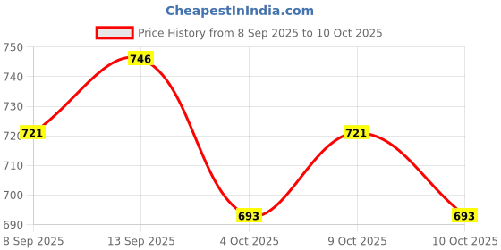 flipkart.com victrix LED Tail-light for TVS Apache RTR 160 4V, Apache RTR 200 victrix Price History Graph from 8 Sep 2025 to 10 Oct 2025