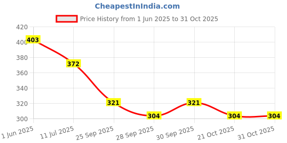 flipkart.com uno minda LED Tail-light for TVS Jupiter uno minda Price History Graph from 1 Jun 2025 to 30 Oct 2025