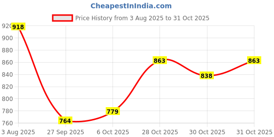 flipkart.com uno minda LED Tail-light for TVS Jupiter uno minda Price History Graph from 3 Aug 2025 to 30 Oct 2025