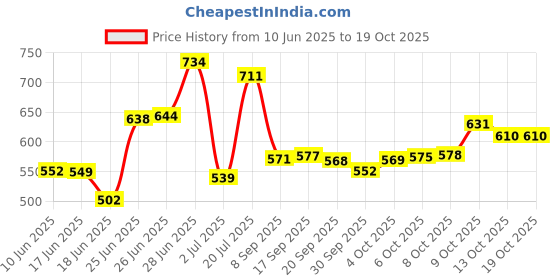flipkart.com otoroys LED Tail-light for Universal For Bike, Universal For Car otoroys Price History Graph from 10 Jun 2025 to 19 Oct 2025