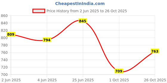 flipkart.com moto xspeed LED Tail Tidy Number Plate Holder License Plate Holder Bracket Bike Number Plate moto xspeed Price History Graph from 2 Jun 2025 to 26 Oct 2025