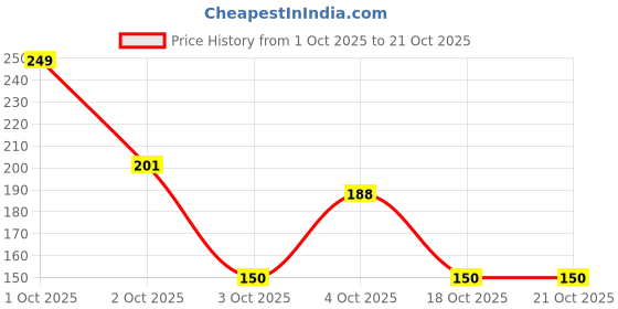 flipkart.com kala decrators Led TeaLight Candles Artificial, Home Decoration Birthday Anniversary Festival Candle kala decrators Price History Graph from 1 Oct 2025 to 20 Oct 2025