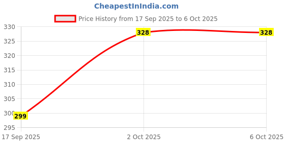 flipkart.com led times 50W Emergency Long Range Rechargeable Search Laser with 15 SMD Bright Torch led times Price History Graph from 17 Sep 2025 to 6 Oct 2025