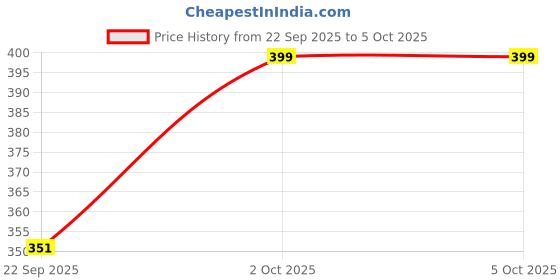 flipkart.com led times 50W Long Range Rechargeable Search Laser with 1800mAh Battery, 15 SMD Bright 8 hrs Torch Emergency Light led times Price History Graph from 22 Sep 2025 to 5 Oct 2025
