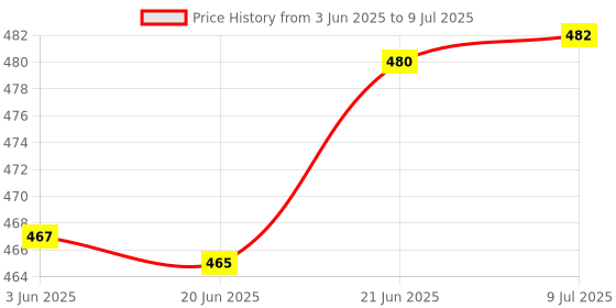flipkart.com anadi LED Torch 0.1 hrs Torch Emergency Light anadi Price History Graph from 3 Jun 2025 to 9 Jul 2025