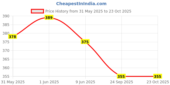 flipkart.com oximus LED Torch Light Rechargeable 2Km Beam Range Metal Waterproof 3-Modes Torch oximus Price History Graph from 31 May 2025 to 23 Oct 2025