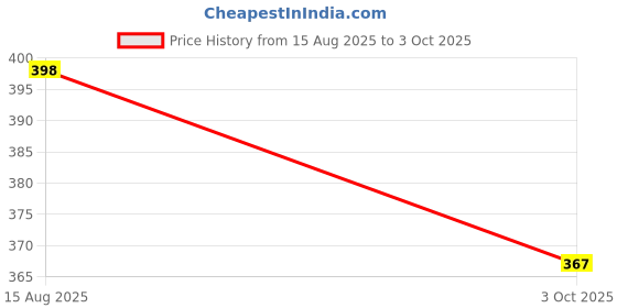 flipkart.com dazzel flex LED Torch Powerful Torches Led Super Bright, Torches USB Rechargeable Flashlight Torch dazzel flex Price History Graph from 15 Aug 2025 to 3 Oct 2025