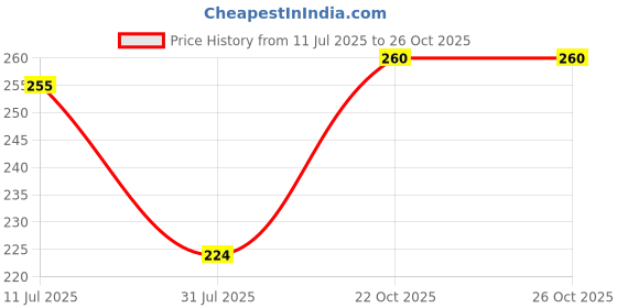 flipkart.com techpunch LED Torch Rechargeable Tourch Light Pocket Tourch For Emergency Uses-HDLEDT23 Torch techpunch Price History Graph from 11 Jul 2025 to 26 Oct 2025