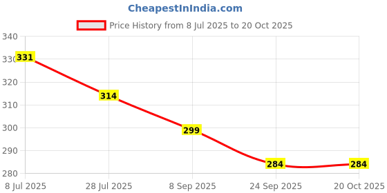 flipkart.com trillsun LED Torchlight Rechargeable Handheld Flashlight with soft night Lamp Torch trillsun Price History Graph from 8 Jul 2025 to 19 Oct 2025