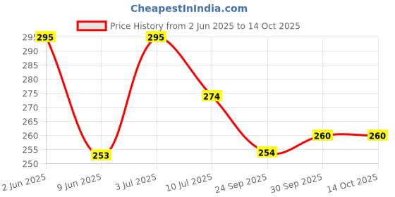 flipkart.com gracy LED Touch Desk Lamp Children, Student Eye Protection Study Dimmer USB Charging Table Lamp gracy Price History Graph from 2 Jun 2025 to 14 Oct 2025