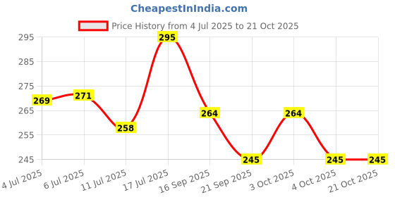flipkart.com krikav LED Touch Desk Lamp Children, Student Eye Protection Study USB Charging_L38 Table Lamp krikav Price History Graph from 4 Jul 2025 to 20 Oct 2025