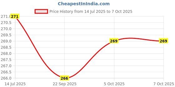 flipkart.com akr LED Touch Desk Lamp with Eye Protection Light Stand and On/Off Switch Led Study Table Lamps Study Lamp (40 cm, White) table lamp Study Lamp akr Price History Graph from 14 Jul 2025 to 7 Oct 2025