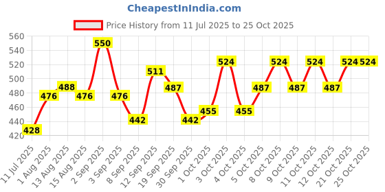 flipkart.com futaba LED Touch Dimmer Switch with DC Female & Male Plug - White 5 A Sliding Dimmer futaba Price History Graph from 11 Jul 2025 to 24 Oct 2025
