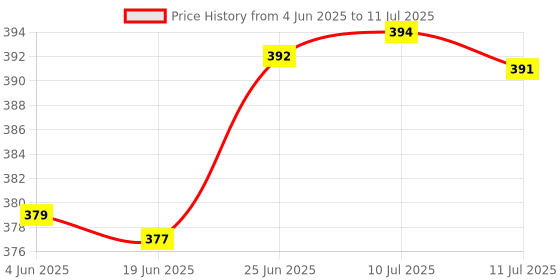 flipkart.com techgets LED Touch Lamp Bluetooth, Wireless Speaker Light for Mobile, Laptop, Desktop Table Lamp techgets Price History Graph from 4 Jun 2025 to 11 Jul 2025